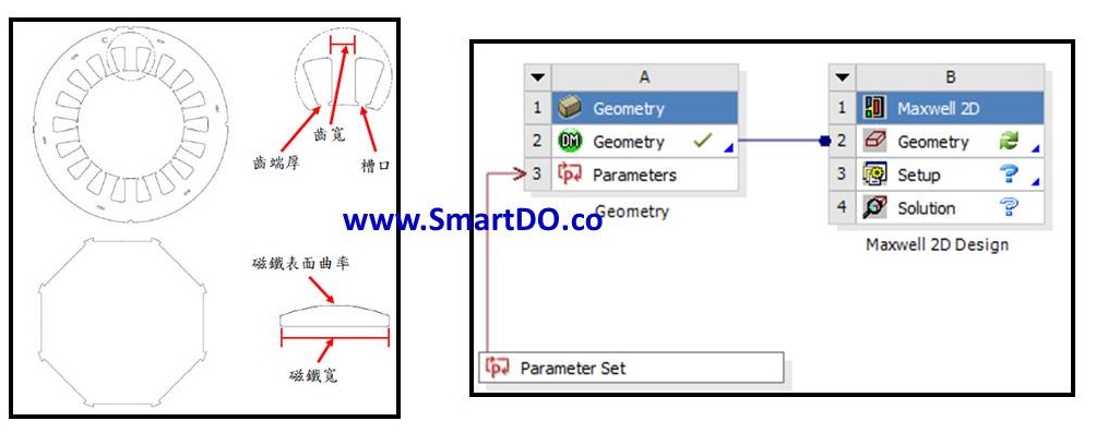 SmartDO數計變數與ANSYS Maxwell設計流程圖